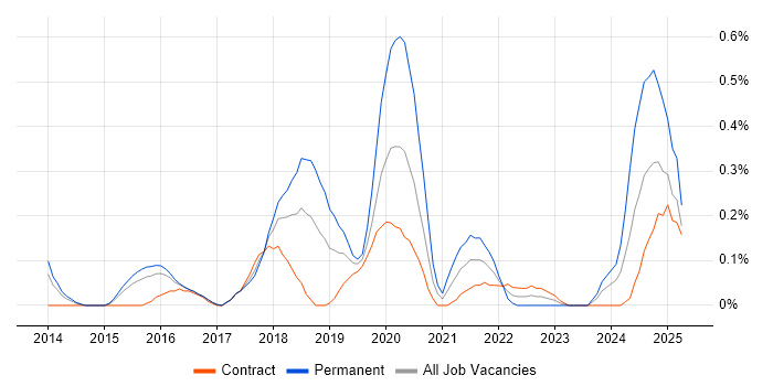 Job vacancy trend for Cybersecurity Engineer in Reading