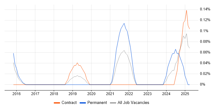 Job vacancy trend for Cyber Security Posture in Reading