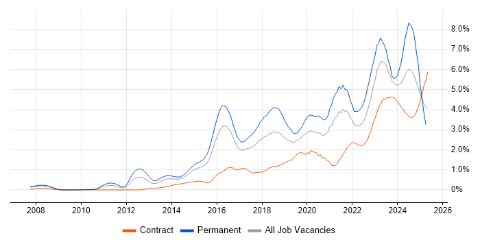 Job vacancy trend for Cybersecurity in Reading