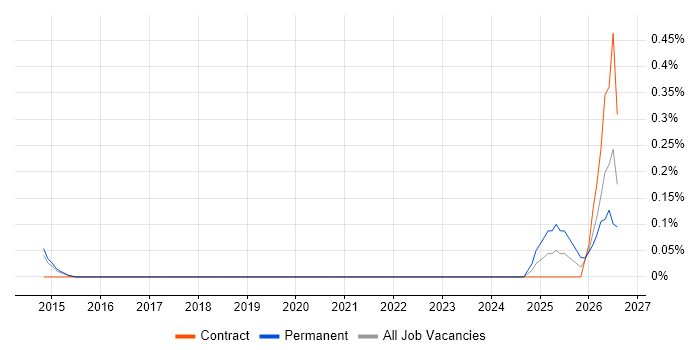 Cyber Threat Analyst job vacancy trend in Reading