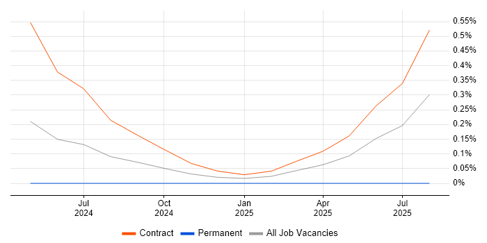 Job vacancy trend for Cyber Threat Intelligence Specialist in Reading