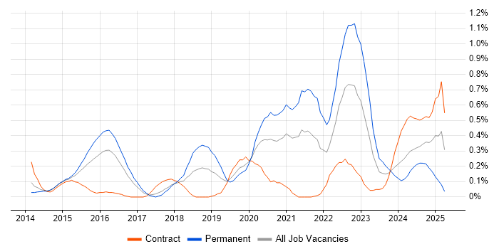 Job vacancy trend for Cyber Threat Intelligence in Reading