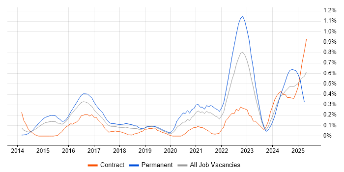 Job vacancy trend for Cyber Threat in Reading