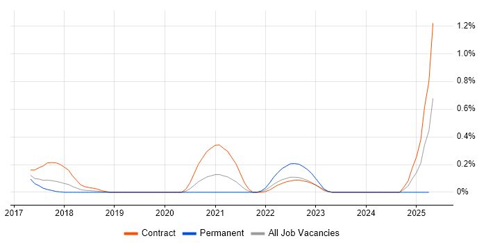 Job vacancy trend for CyberArk Consultant in Reading