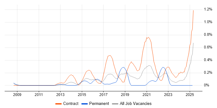 Job vacancy trend for CyberArk in Reading Job vacancy trend for CyberArk in Reading