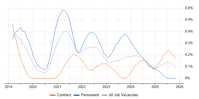 Cypress.io job vacancy trend in Reading