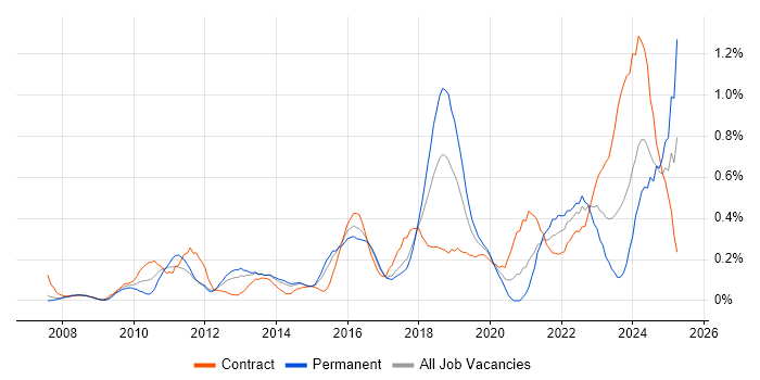 Job vacancy trend for Dashboard Development in Reading
