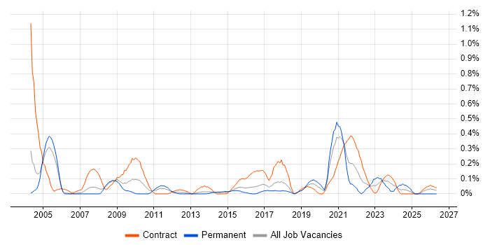 Data Administrator job vacancy trend in Reading