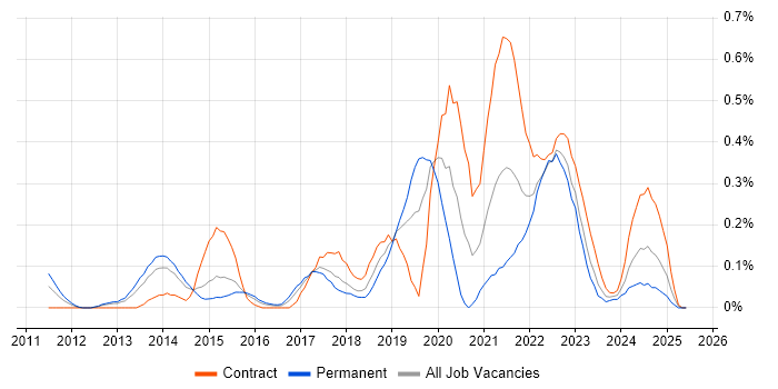 Job vacancy trend for Data Analysis Expressions in Reading Job vacancy trend for Data Analysis Expressions in Reading
