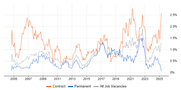 Job vacancy trend for Data Analyst in Reading