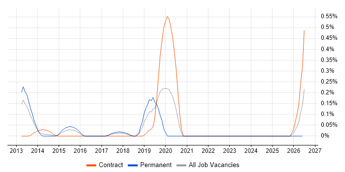 Data Analytics Architect job vacancy trend in Reading