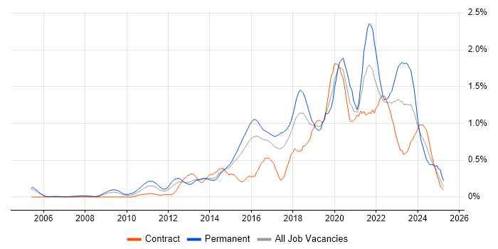 Job vacancy trend for Data Analytics in Reading Job vacancy trend for Data Analytics in Reading