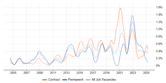 Job vacancy trend for Data Architect in Reading