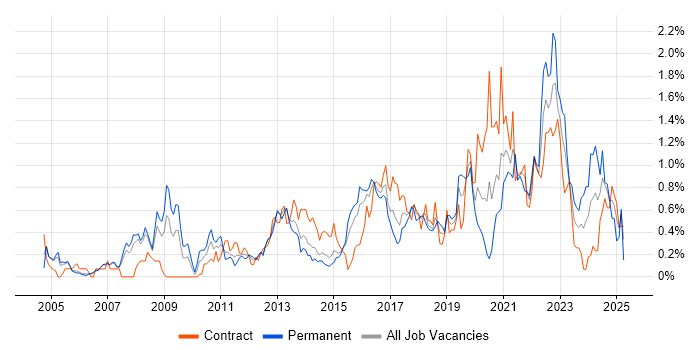 Job vacancy trend for Data Architecture in Reading