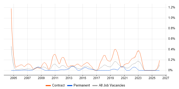 Data Business Analyst job vacancy trend in Reading