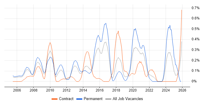 Data Centre Engineer job vacancy trend in Reading