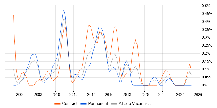 Job vacancy trend for Data Centre Manager in Reading