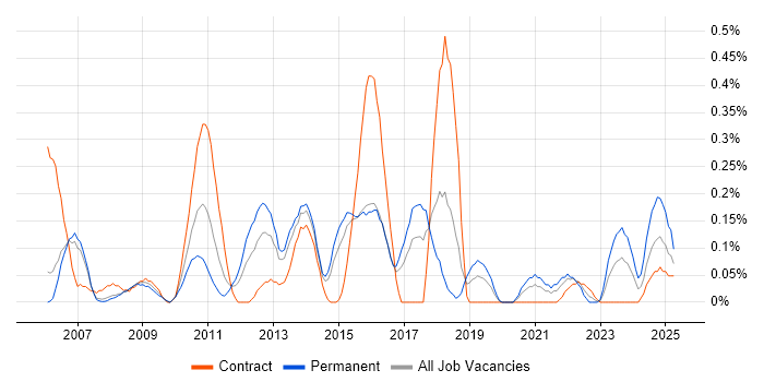 Job vacancy trend for Data Centre Operations in Reading