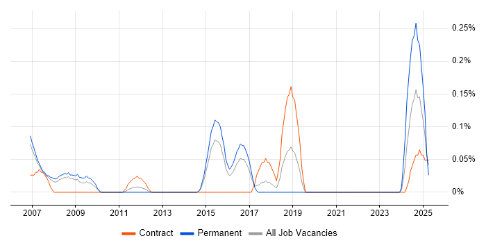 Job vacancy trend for Data Centre Technician in Reading