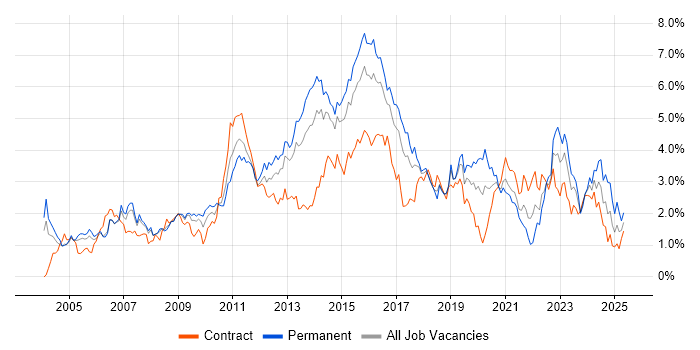 Job vacancy trend for Data Centre in Reading Job vacancy trend for Data Centre in Reading