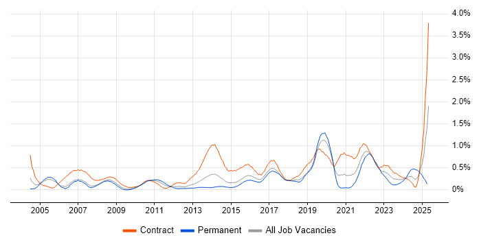 Job vacancy trend for Data Cleansing in Reading