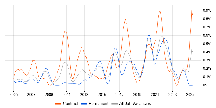 Job vacancy trend for Data Collection in Reading