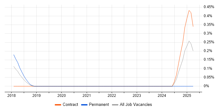 Job vacancy trend for Data Compliance Manager in Reading