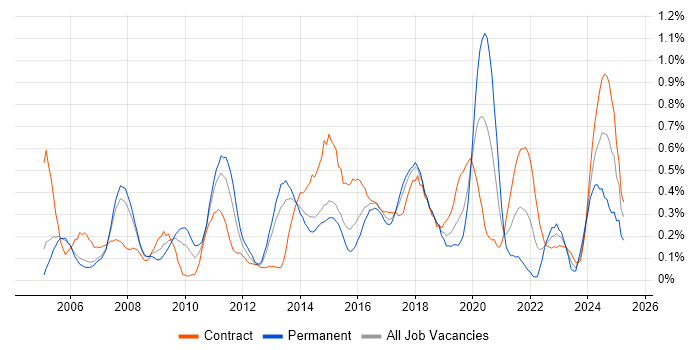 Job vacancy trend for Data Consultant in Reading