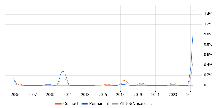 Job vacancy trend for Data Deduplication in Reading Job vacancy trend for Data Deduplication in Reading