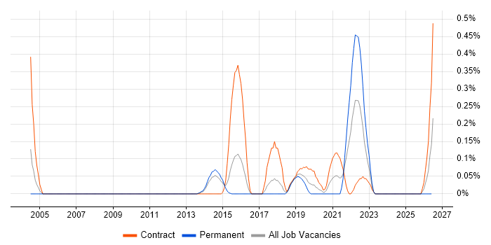Data Discovery job vacancy trend in Reading