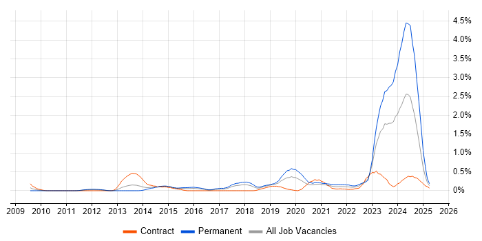 Job vacancy trend for Data-Driven Decision Making in Reading