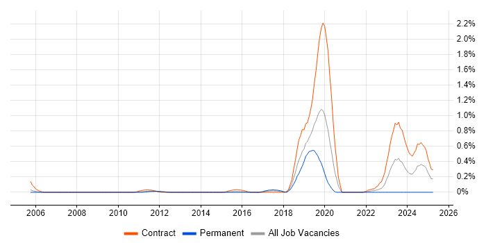 Job vacancy trend for Data-Driven Testing in Reading Job vacancy trend for Data-Driven Testing in Reading