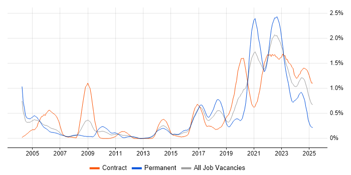 Job vacancy trend for Data Engineer in Reading