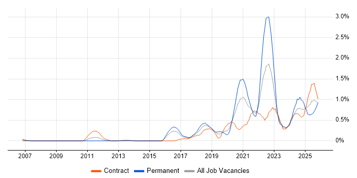 Data Engineering job vacancy trend in Reading