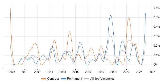 Data Extraction job vacancy trend in Reading