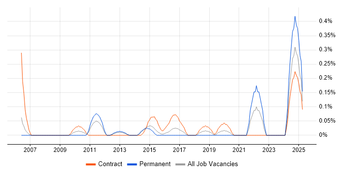 Job vacancy trend for Data Flow Diagram in Reading