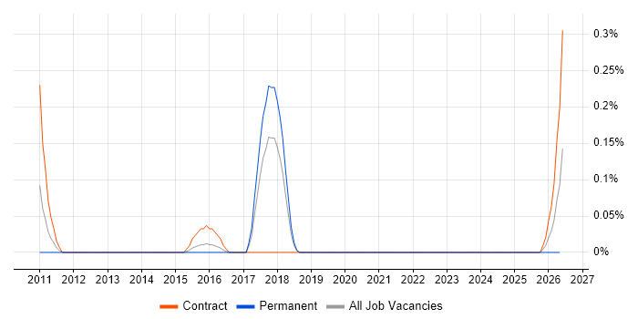 Data Governance Consultant job vacancy trend in Reading