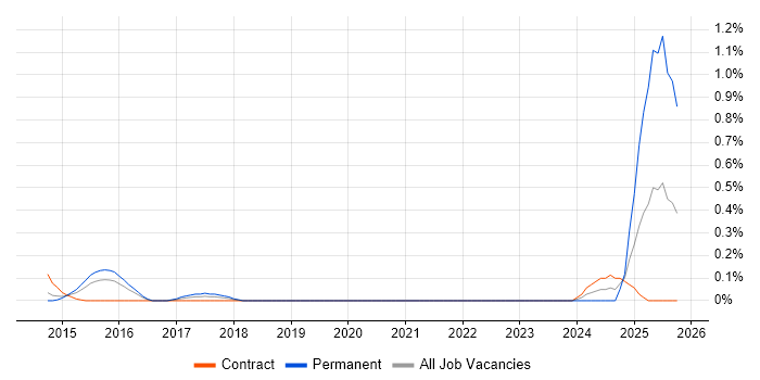 Data Governance Strategy job vacancy trend in Reading