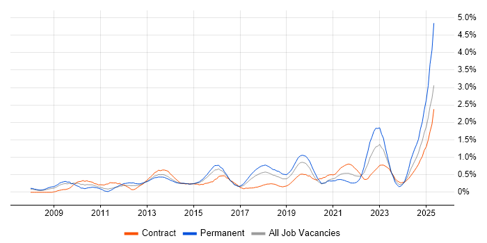 Job vacancy trend for Data Governance in Reading Job vacancy trend for Data Governance in Reading