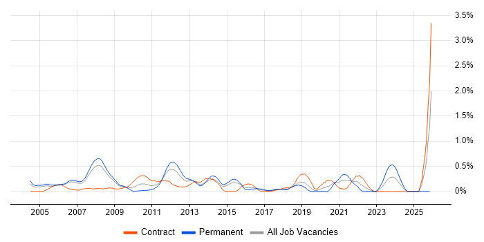 Data Guard job vacancy trend in Reading