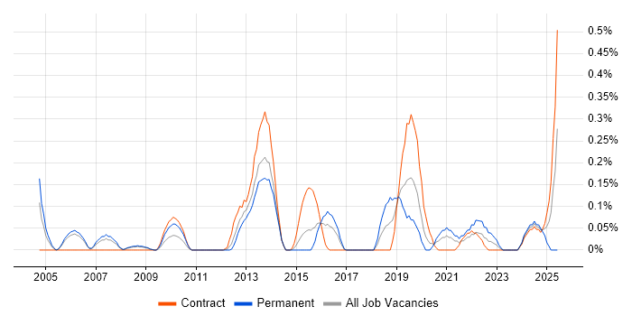 Job vacancy trend for Data Hub in Reading