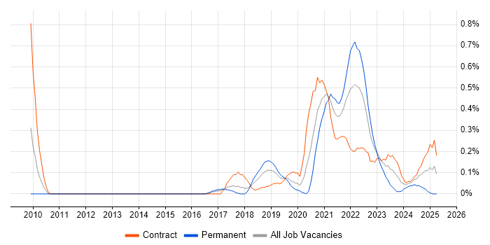 Job vacancy trend for Data Ingestion in Reading