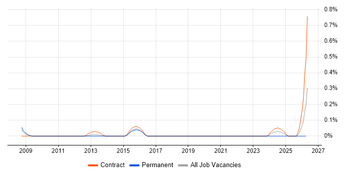 Data Integration Architect job vacancy trend in Reading
