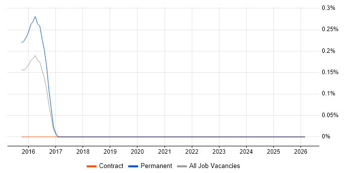 Data Integration Manager job vacancy trend in Reading