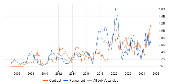 Job vacancy trend for Data Integration in Reading Job vacancy trend for Data Integration in Reading