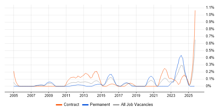 Data Interpretation job vacancy trend in Reading