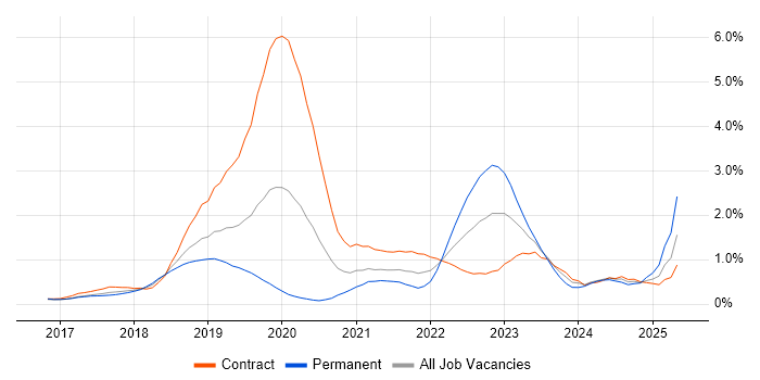 Job vacancy trend for Data Lake in Reading Job vacancy trend for Data Lake in Reading
