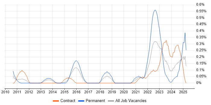 Job vacancy trend for Data Lineage in Reading Job vacancy trend for Data Lineage in Reading