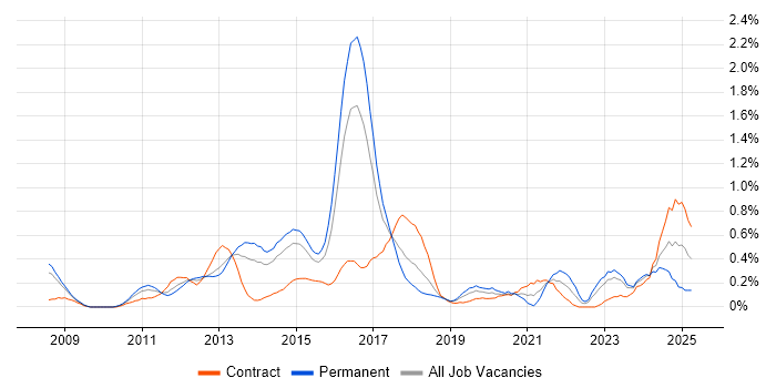 Job vacancy trend for Data Loss Prevention in Reading Job vacancy trend for Data Loss Prevention in Reading