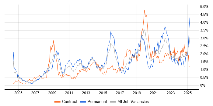 Job vacancy trend for Data Management in Reading